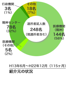 マック利用に至る経由機関グラフ