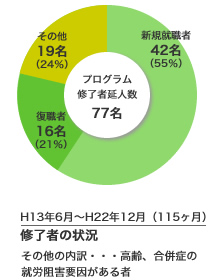 修了者の職業選択グラフ